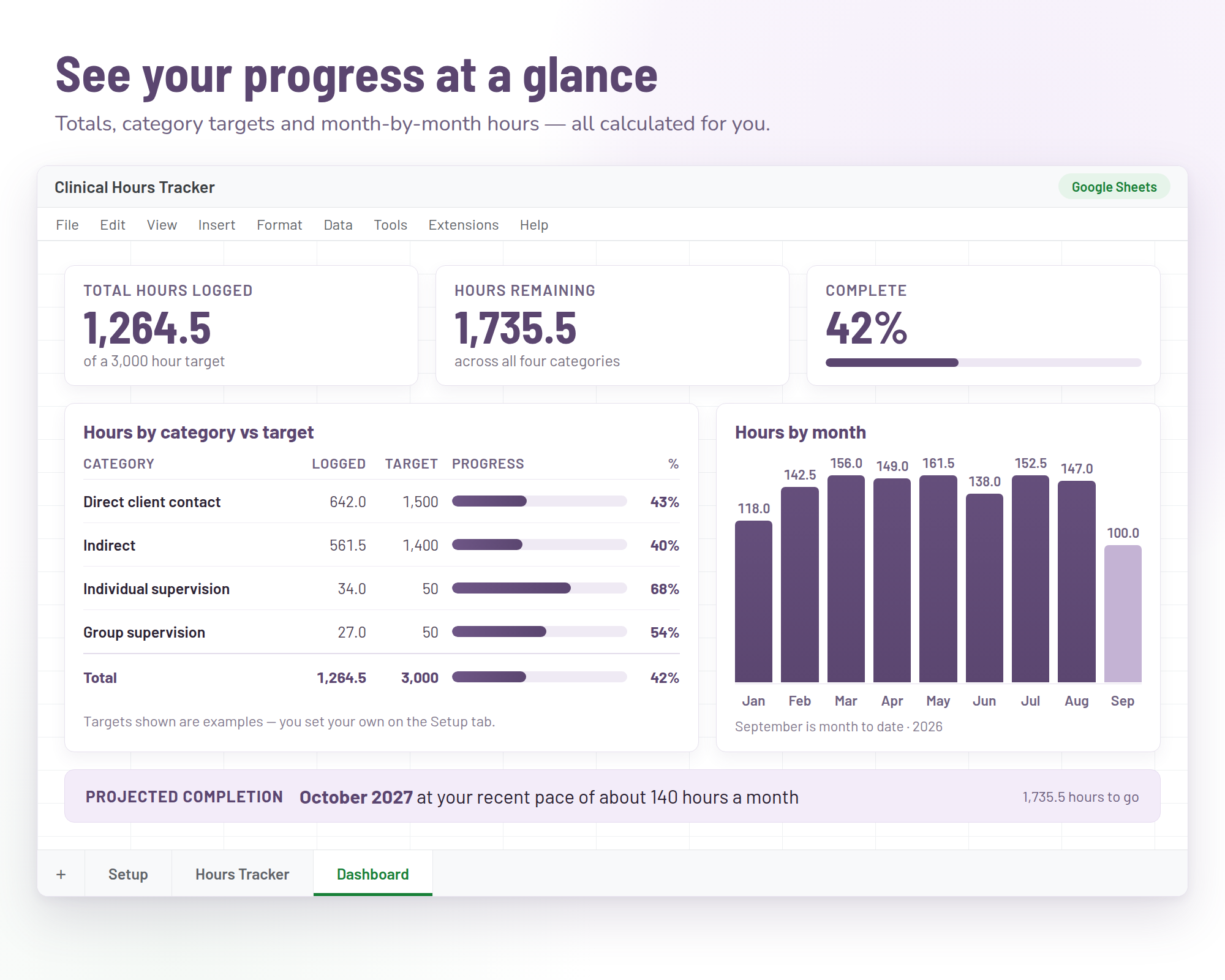 Dashboard tab showing hours completed against targets by category